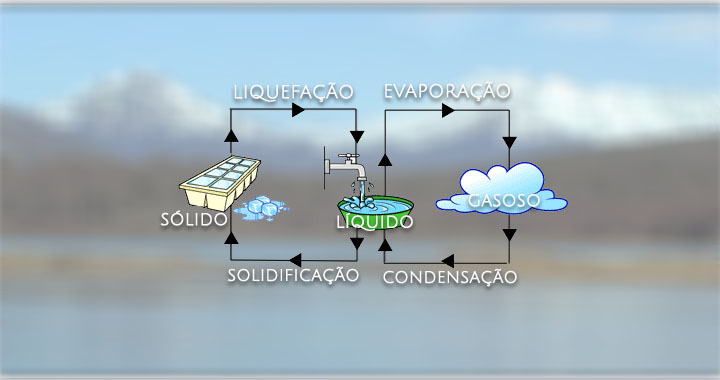 Explicação sobre os estados físicos da água